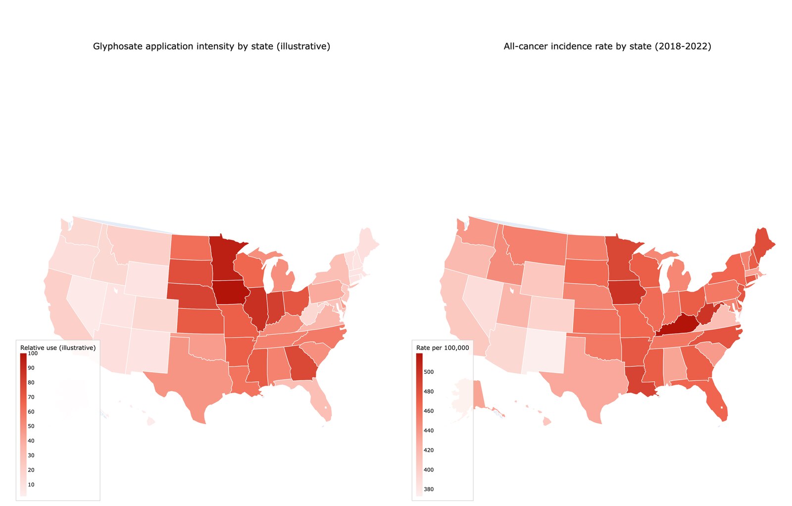Two side-by-side US state maps in red, one showing illustrative glyphosate application intensity and the other showing all-cancer incidence rates from 2018-2022, both darkest across the Midwest and South.