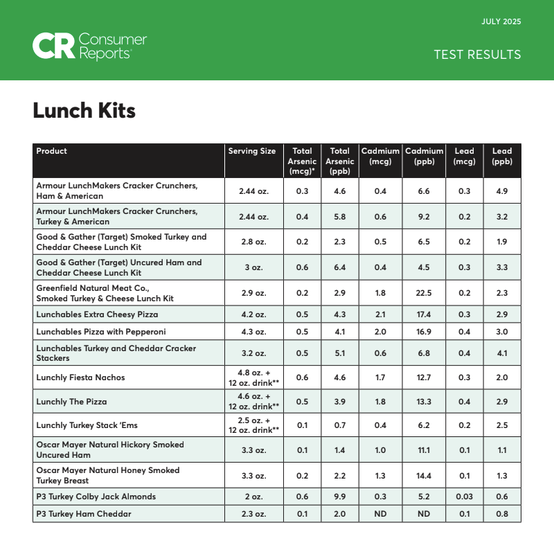 Consumer Reports July 2025 lab results table for 15 lunch kit products, showing total arsenic, cadmium, and lead in both mcg and ppb